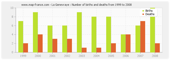 La Genevraye : Number of births and deaths from 1999 to 2008